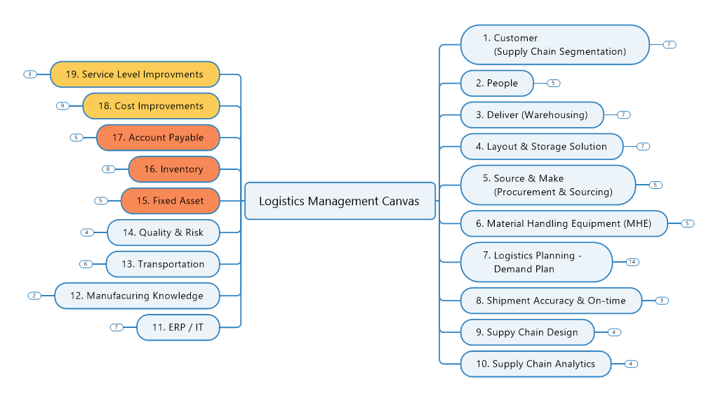 Logistics Management Canvas