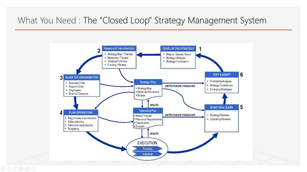 Closed Loop Strategy Management System